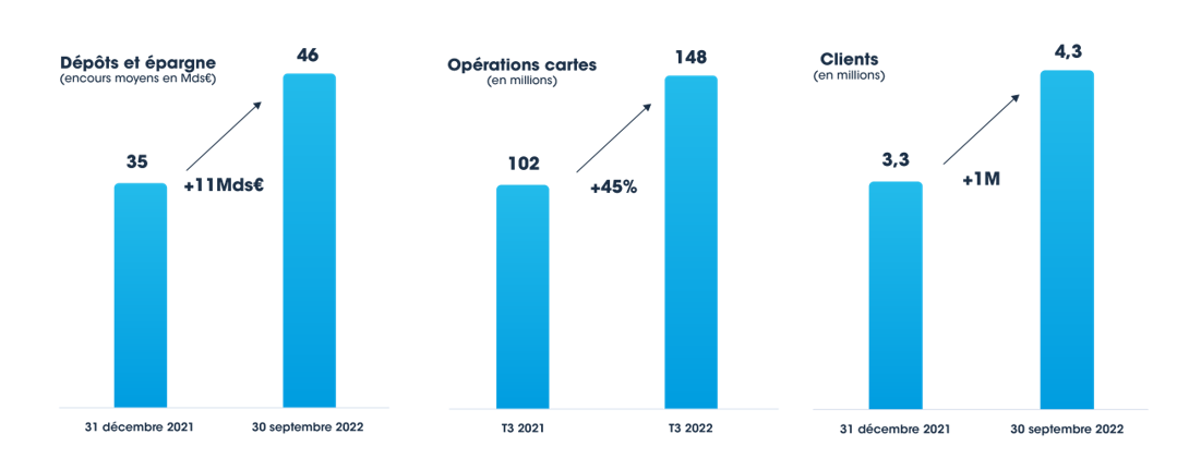 graphique évolutions des dépots et épargne