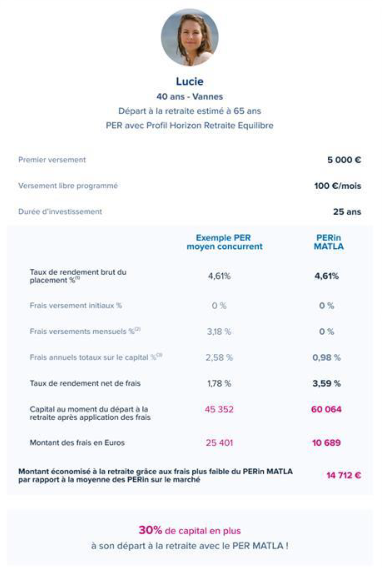 Cas pratique de Lucie