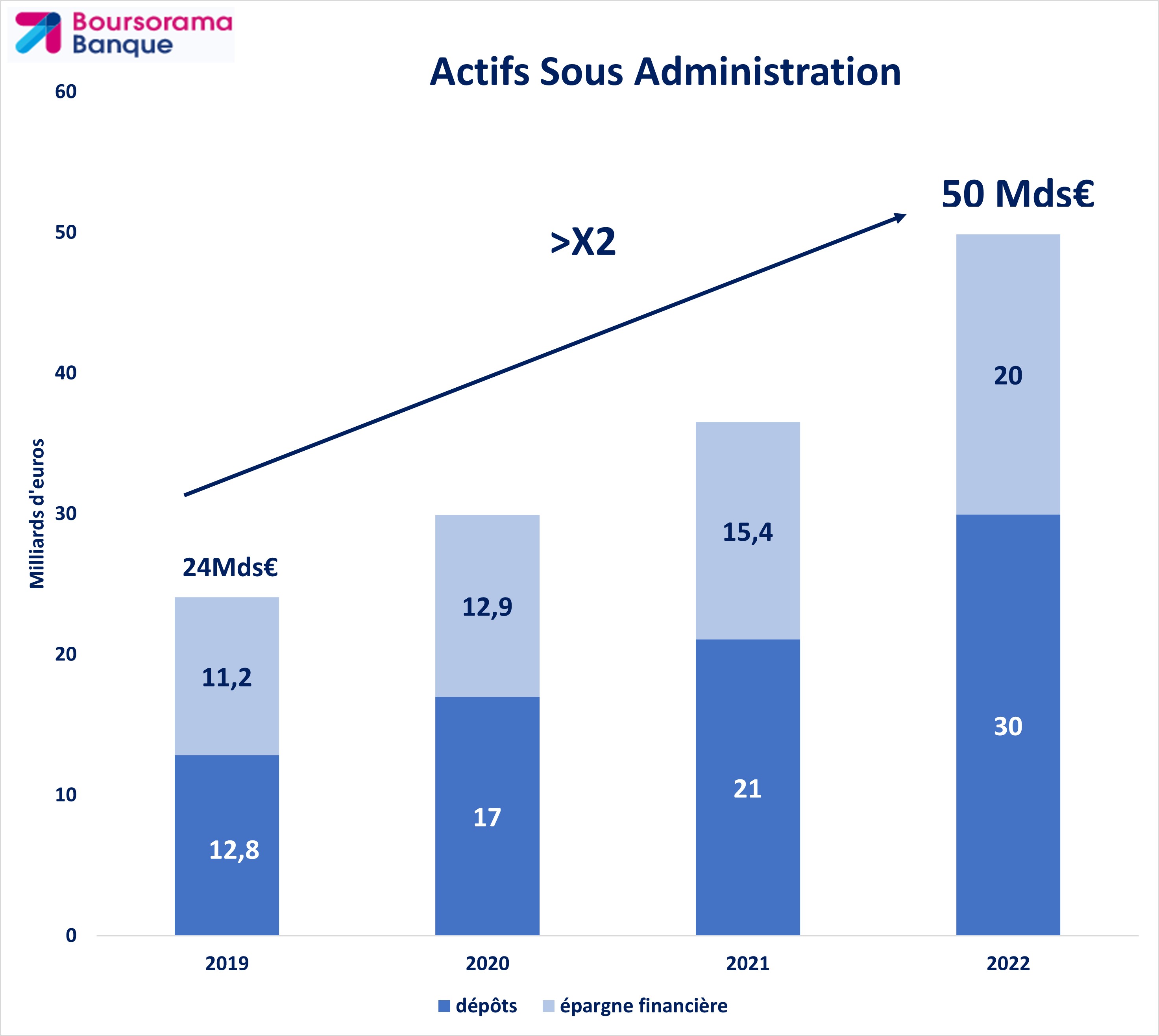 graphique évolution des actifs sous administration