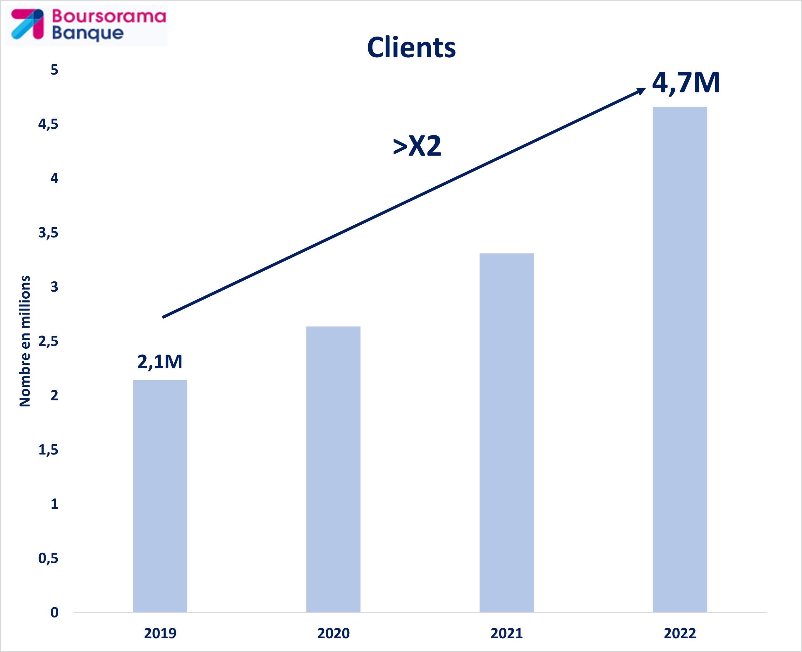 graphique évolution du nombre de clients