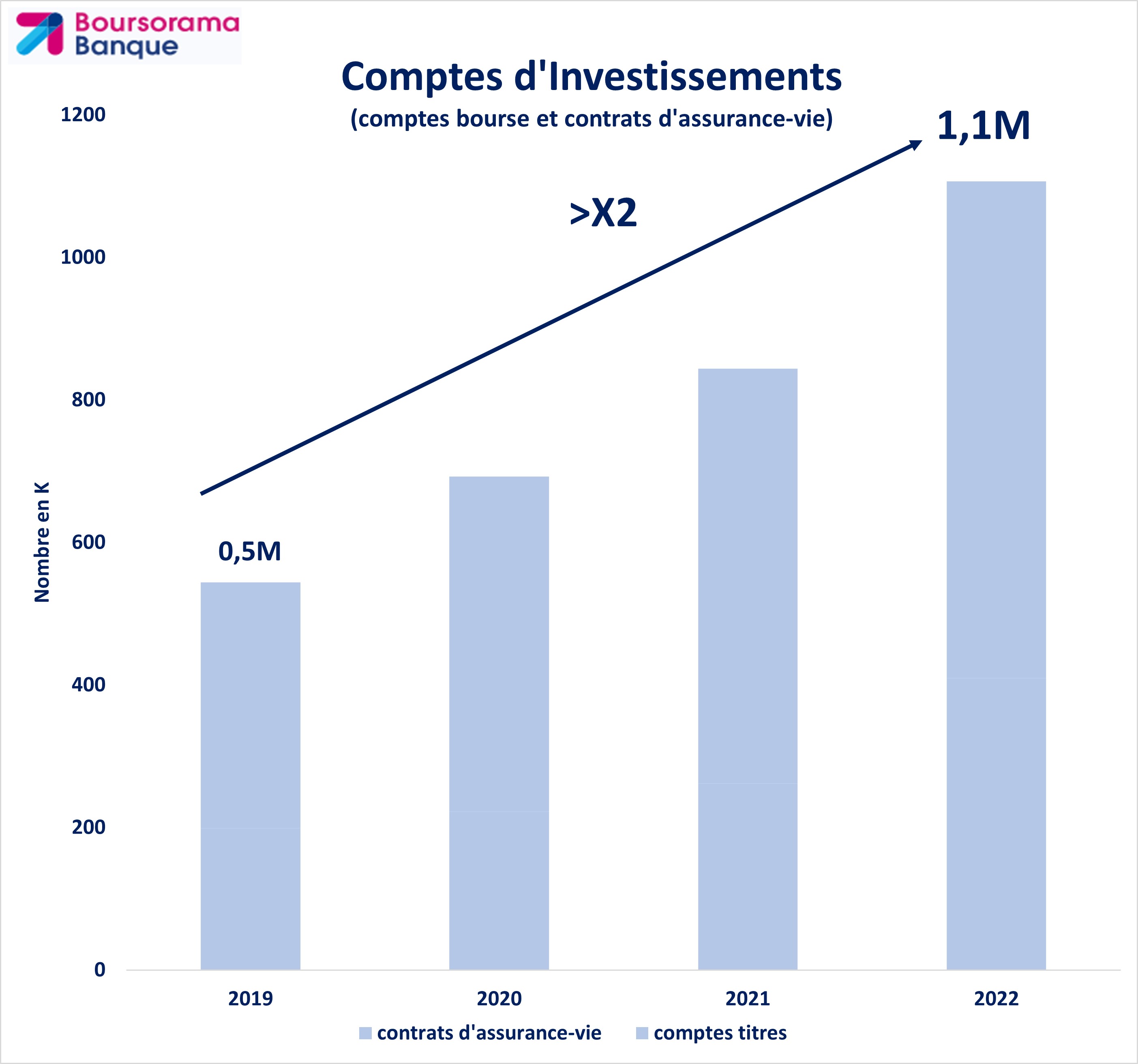 graphique évolution des comptes d'investissements