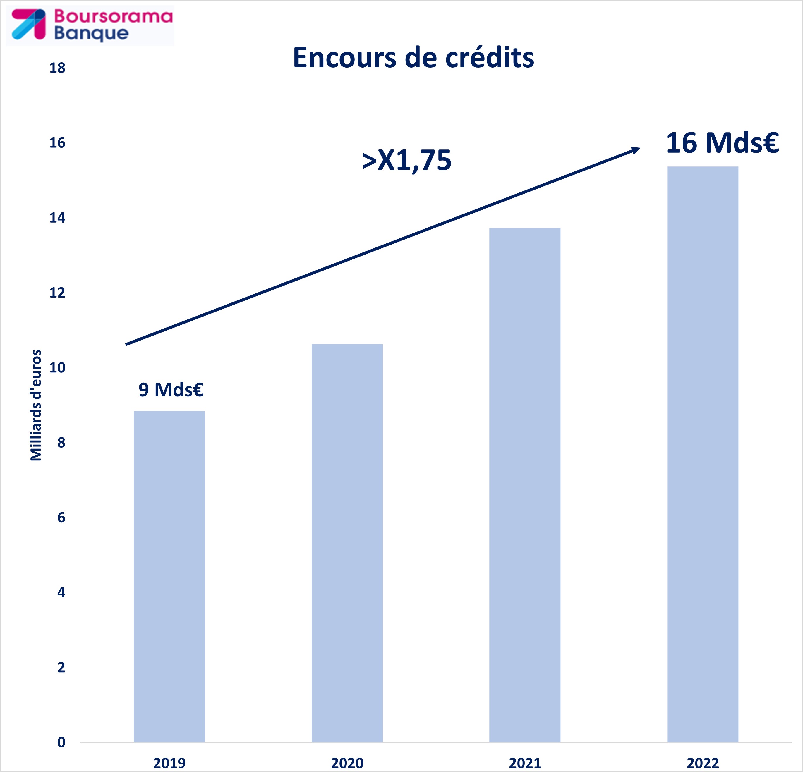 graphique évolution des encours de crédits