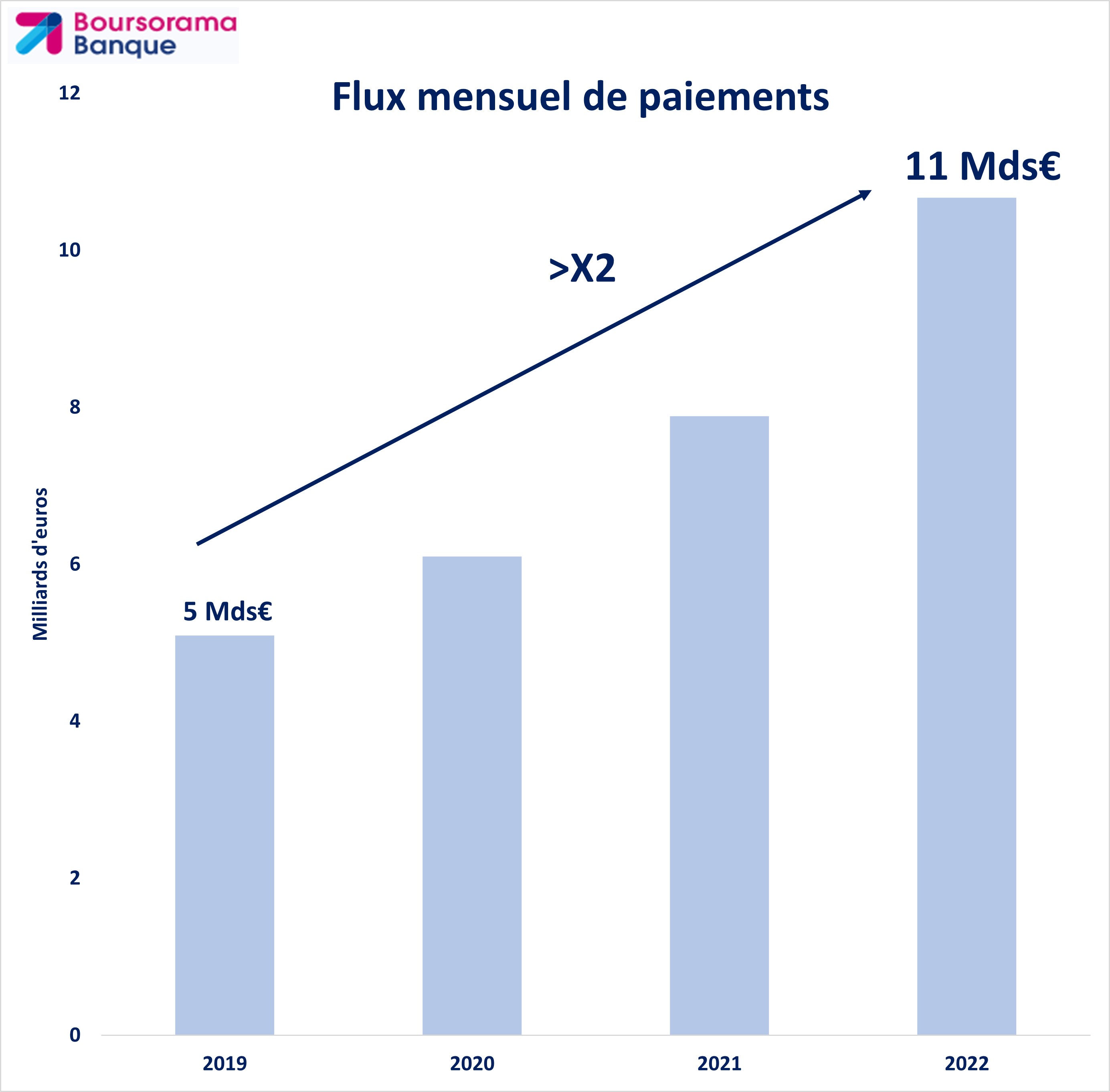 graphique évolution des flux mensuels de paiements