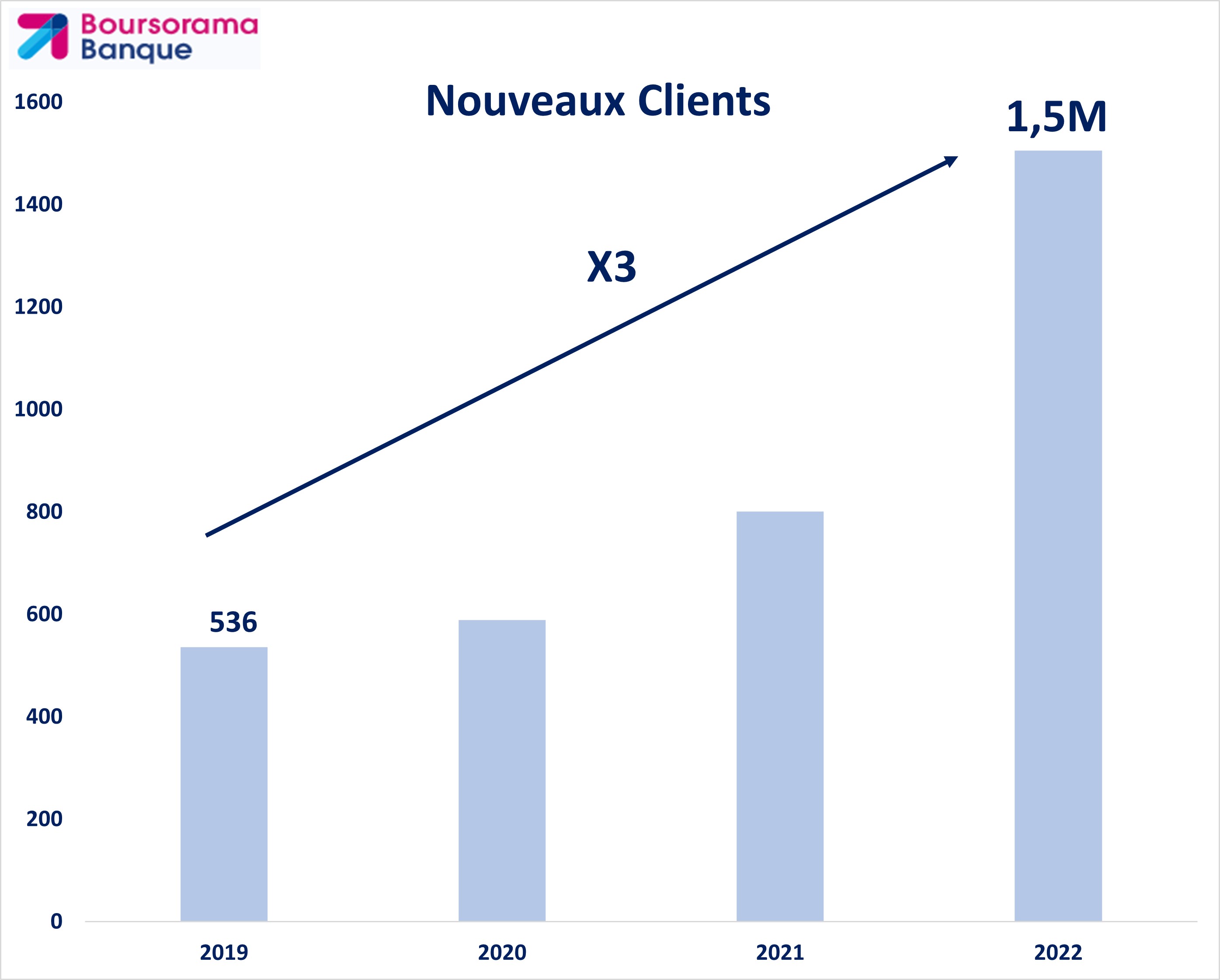 graphique évolution du nombre de nouveaux clients