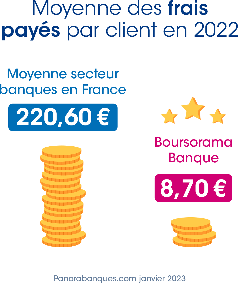 Moyenne des frais payés par client en 2022