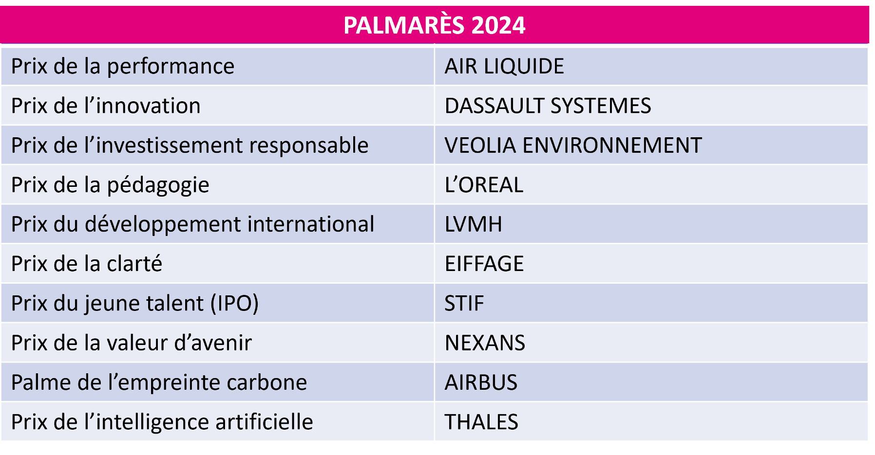 Tableau du Palmarès des Investor Awards 2024