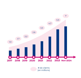 Graphique évolution du nombre de clients BoursoBank