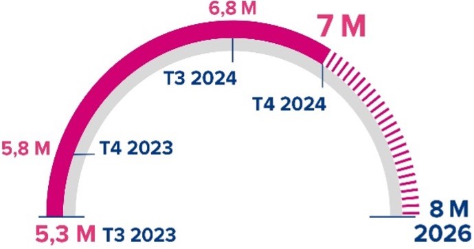 Graphique objectif 8 millions de clients BoursoBank