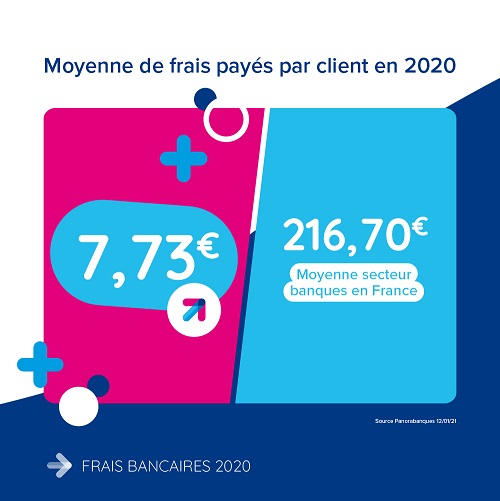 Visuel infographie de la moyenne des frais payés par client en 2020