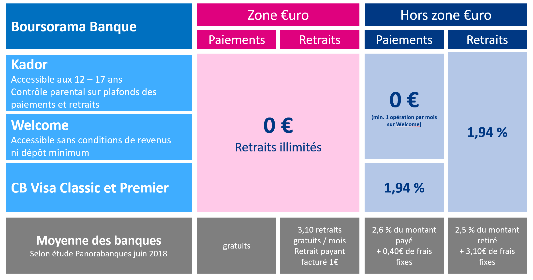 Visuel tableau comparatif des frais bancaires de Boursorama Banque en zone Euro ou hors zone Euro 