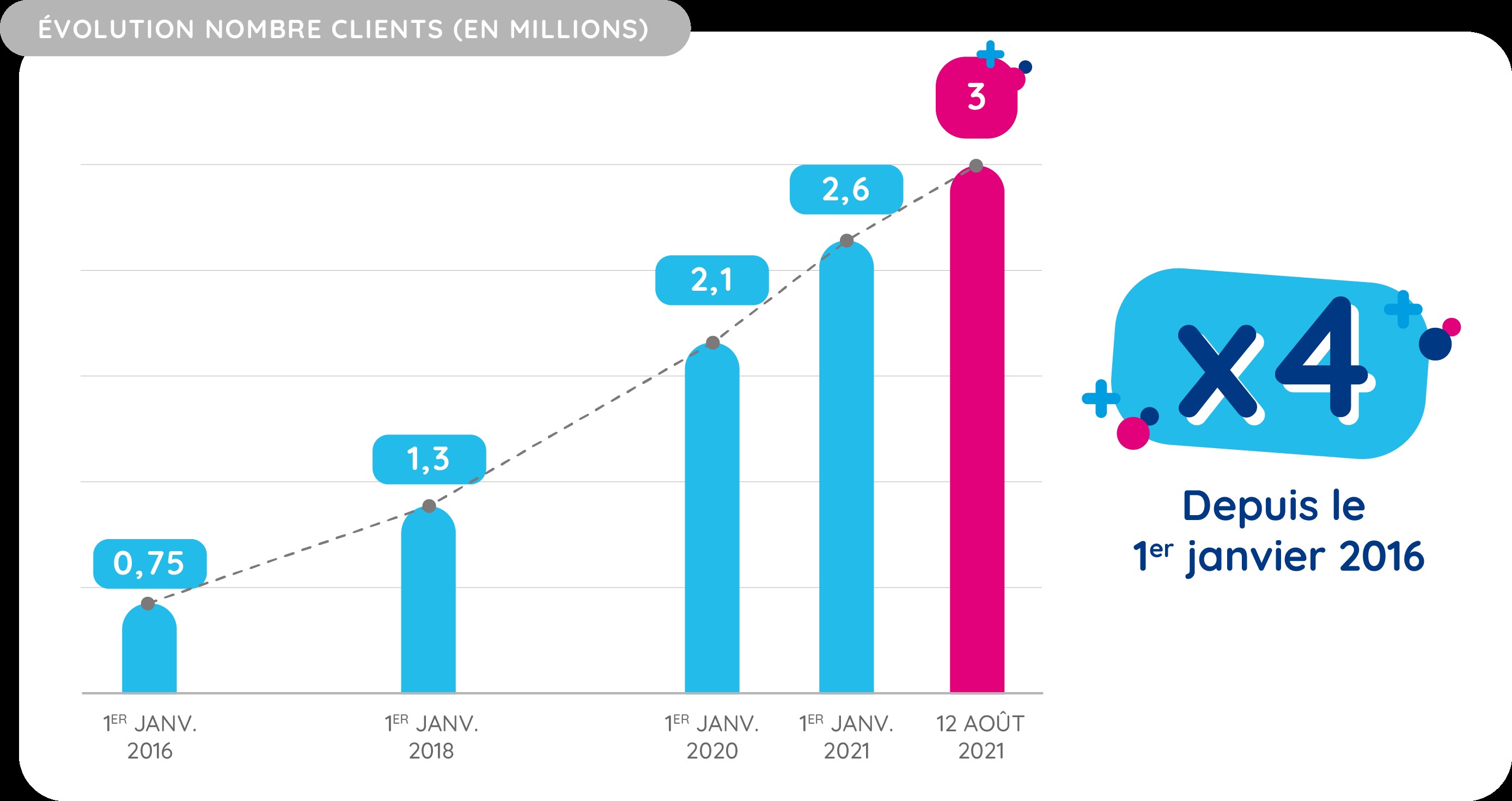 Visuel infographie évolution du nombre de clients en millions