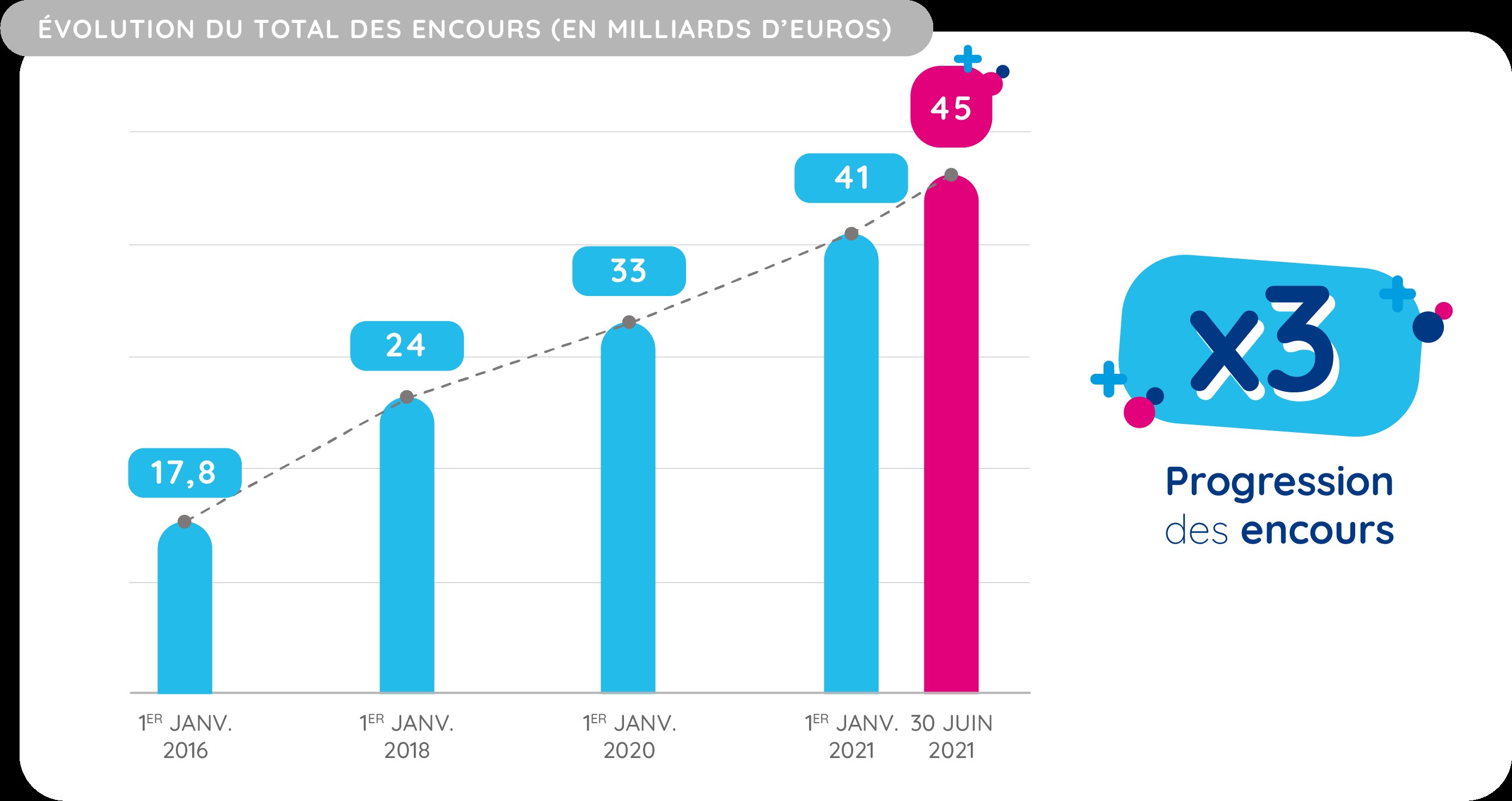 Visuel infographie évolution du total des encours en milliards d'euros 