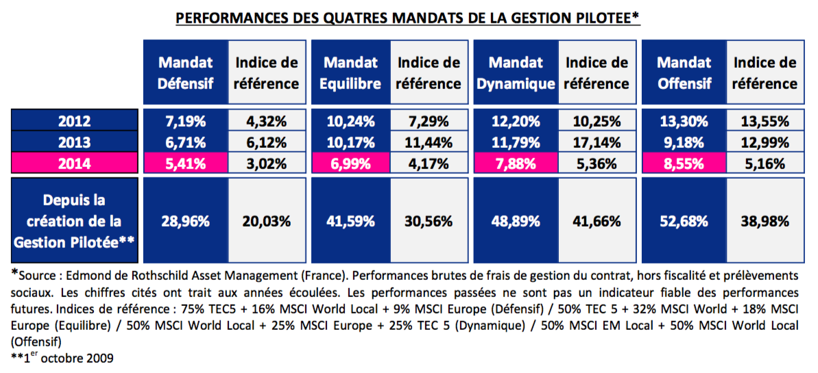 Visuel tableau comparatif des performances des quatre mandats de gestion pilotée