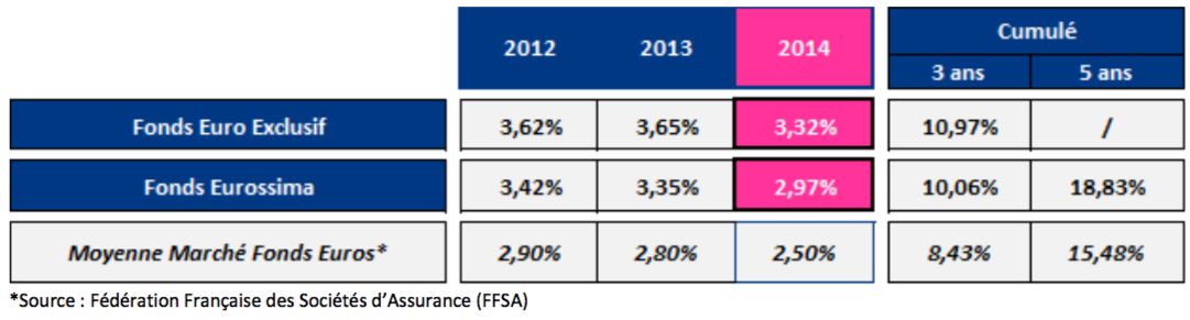 Visuel tableau comparatif des taux de rendements du fonds Eurossima de 2012 à 2014