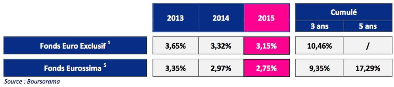 Visuel tableau comparatif des taux de performance du fonds Eurossima de 2013 à 2015