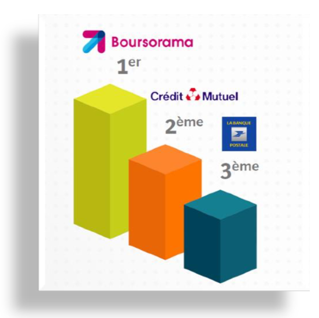 Visuel graphique bâtonnet avec Boursorama à la première place, Crédit Mutuel à la 2ème place et La Banque Postale à la 3e place