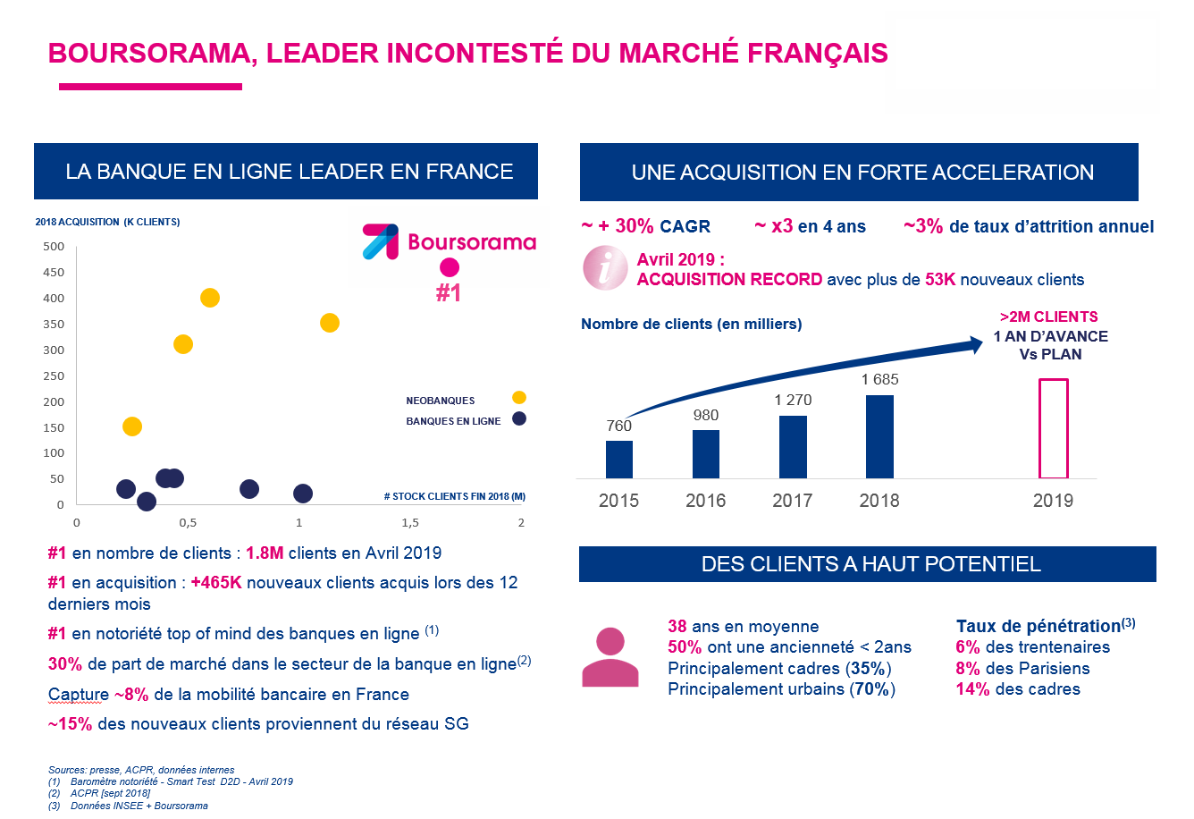 Visuel graphique détaillant l'acquisition de nouveaux clients pour Boursorama Banque