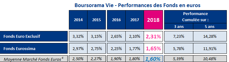 Visuel tableau comparatif des performances des Fonds en euros de 2014 à 2018