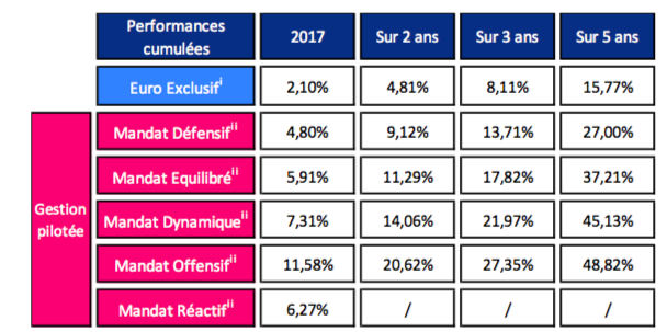 Visuel tableau comparatif des performances du fonds Euro et de la gestion pilotée en 2017, sur 2 ans, 3 ans et sur 5 ans