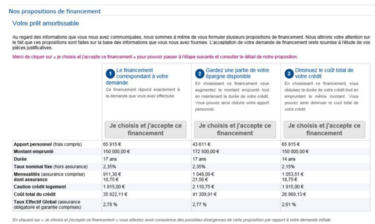 Visuel avec 3 propositions de financement de crédit immobilier