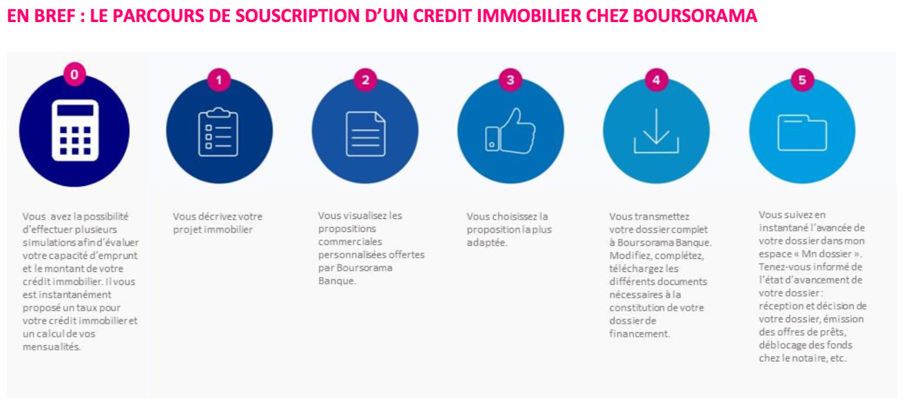 Descriptif du parcours de souscription d'un crédit immobilier chez Boursorama