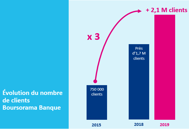 Visuel graphique détaillant l'évolution du nombre de clients de Boursorama Banque de 2015 à 2019