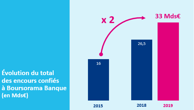 Visuel graphique détaillant l'évolution des encours confiés à Boursorama Banque de 2015 à 2019