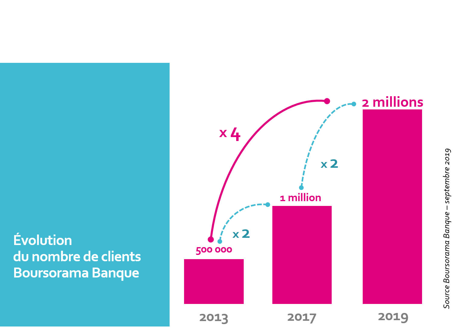 Visuel graphique de l'évolution du nombre de clients Boursorama Banque de 2013 à 2019