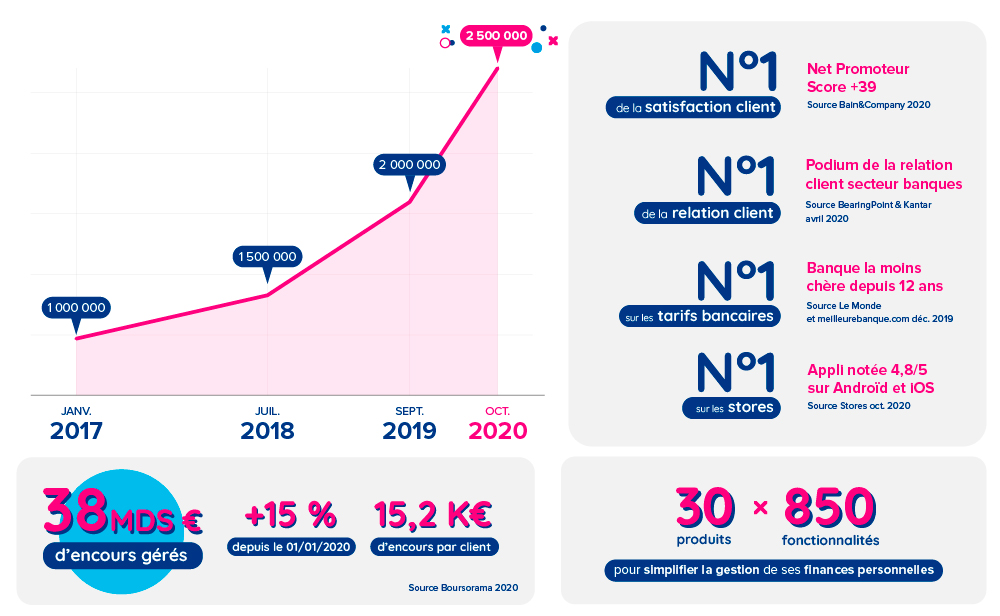 Visuel graphique détaillant l'évolution du nombre de clients de Boursorama Banque de 2017 à 2020