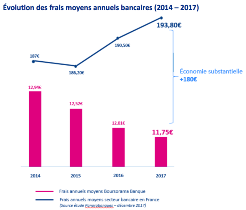 Visuel graphique montrant l'évolution des frais moyens annuels bancaires de 2O14 à 2017