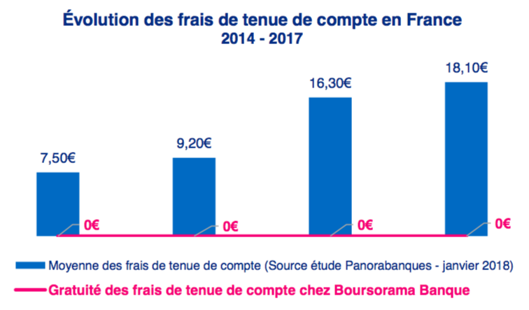 Visuel graphique montrant l'évolution des frais de tenue de compte en France de 2014 à 2017