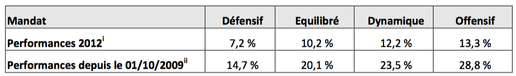 Tableau comparatif des taux de rendement des quatre mandats de Gestion Pilotée