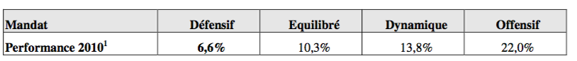 Visuel tableau des performances 2010 sur ses 4 types de mandats de gestion