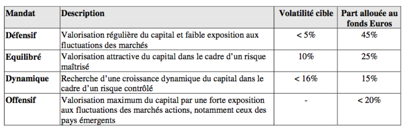 Visuel tableau descriptif des quatre types de mandats de gestion proposés aux adhérents de Boursorama Vie