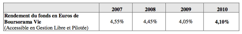 Visuel du tableau comparatif des rendements du fonds Eurossima de 2007 à 2010