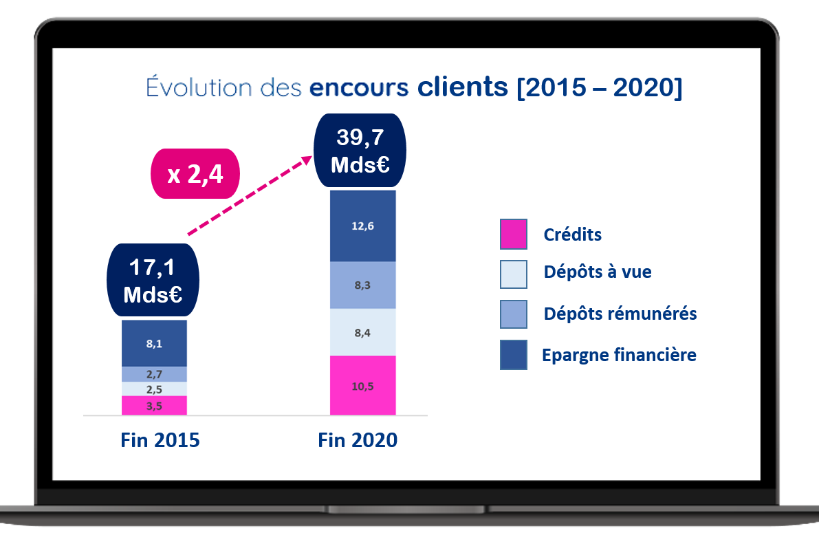 Visuel graphique détaillant l'évolution des encours clients de 2015 à 2020