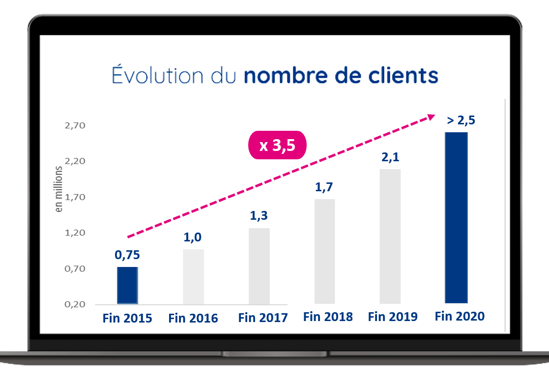 Visuel graphique détaillant l'évolution du nombre de clients de Boursorama Banque de 2015 à fin 2020