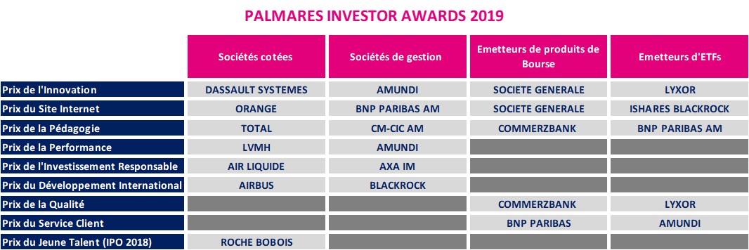 Tableau du palmarès des Investor Awards 2019