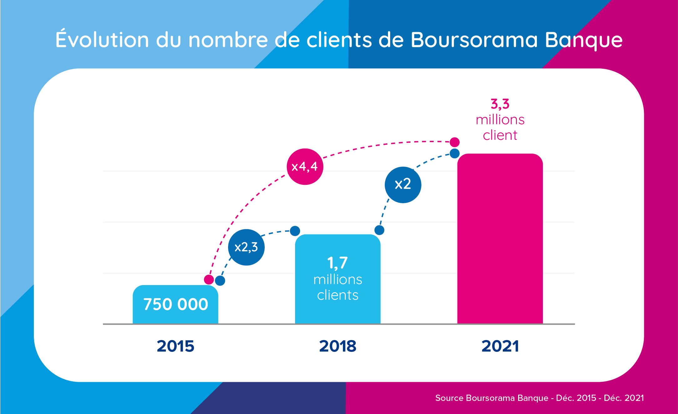 visuel infographie évolution du nombre de clients de Boursorama Banque