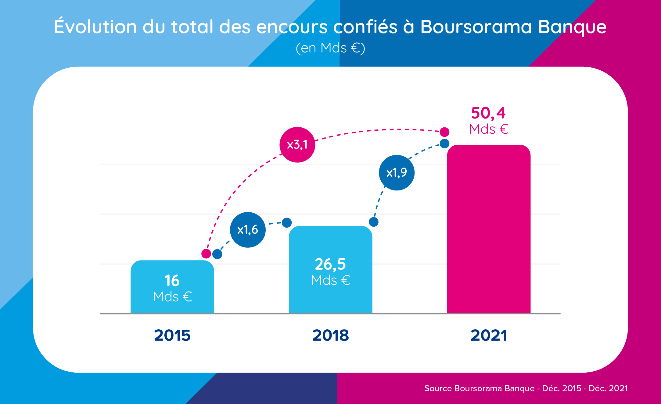 Visuel infographie évolution du total des encours confiés à Boursorama Banque