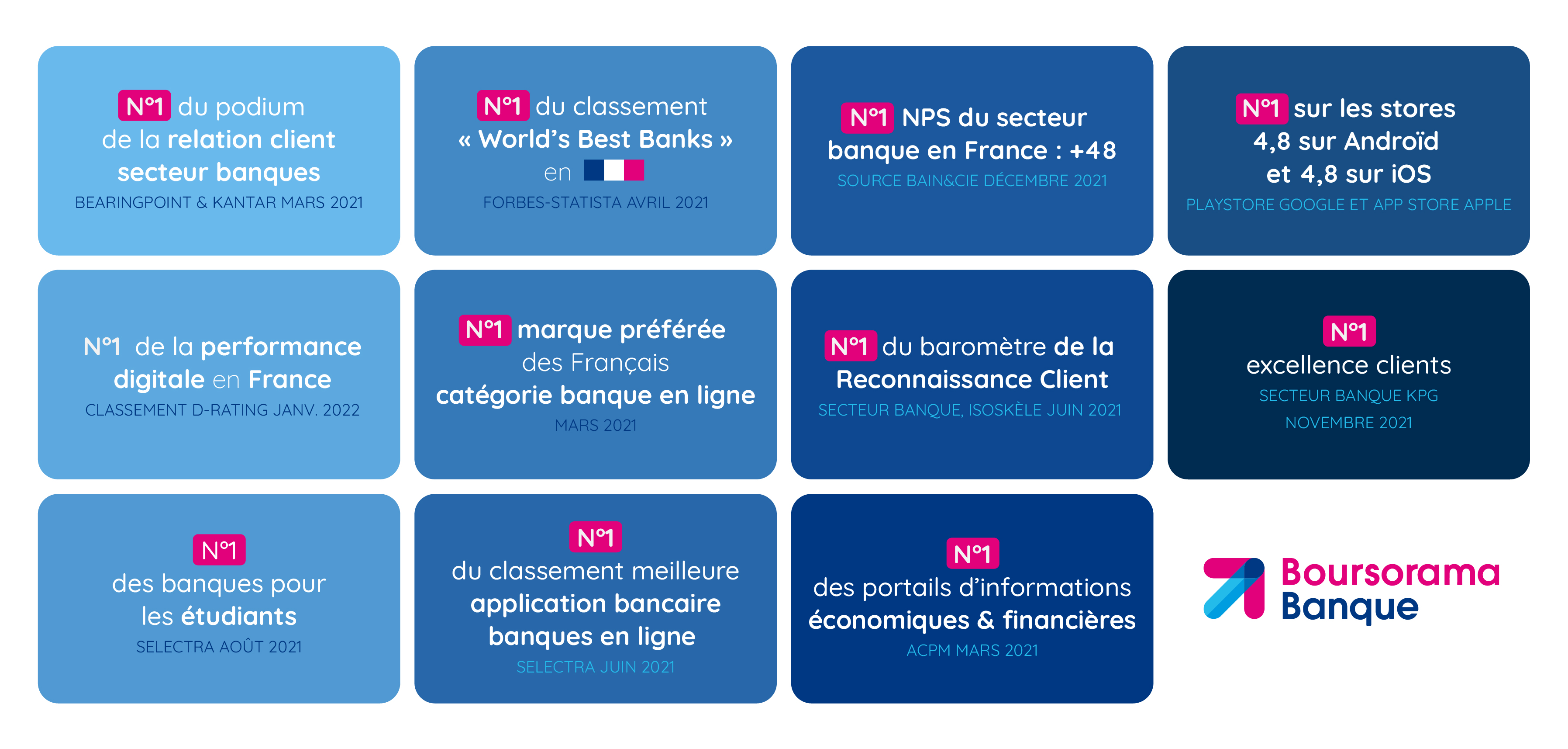 visuel classement position de leader de Boursorama Banque