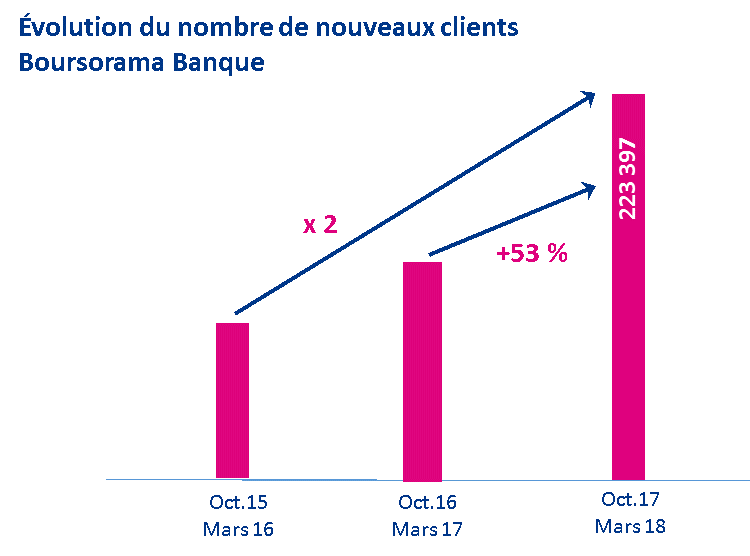 Visuel graphique montrant l'évolution du nombre de nouveaux clients Boursorama Banque 