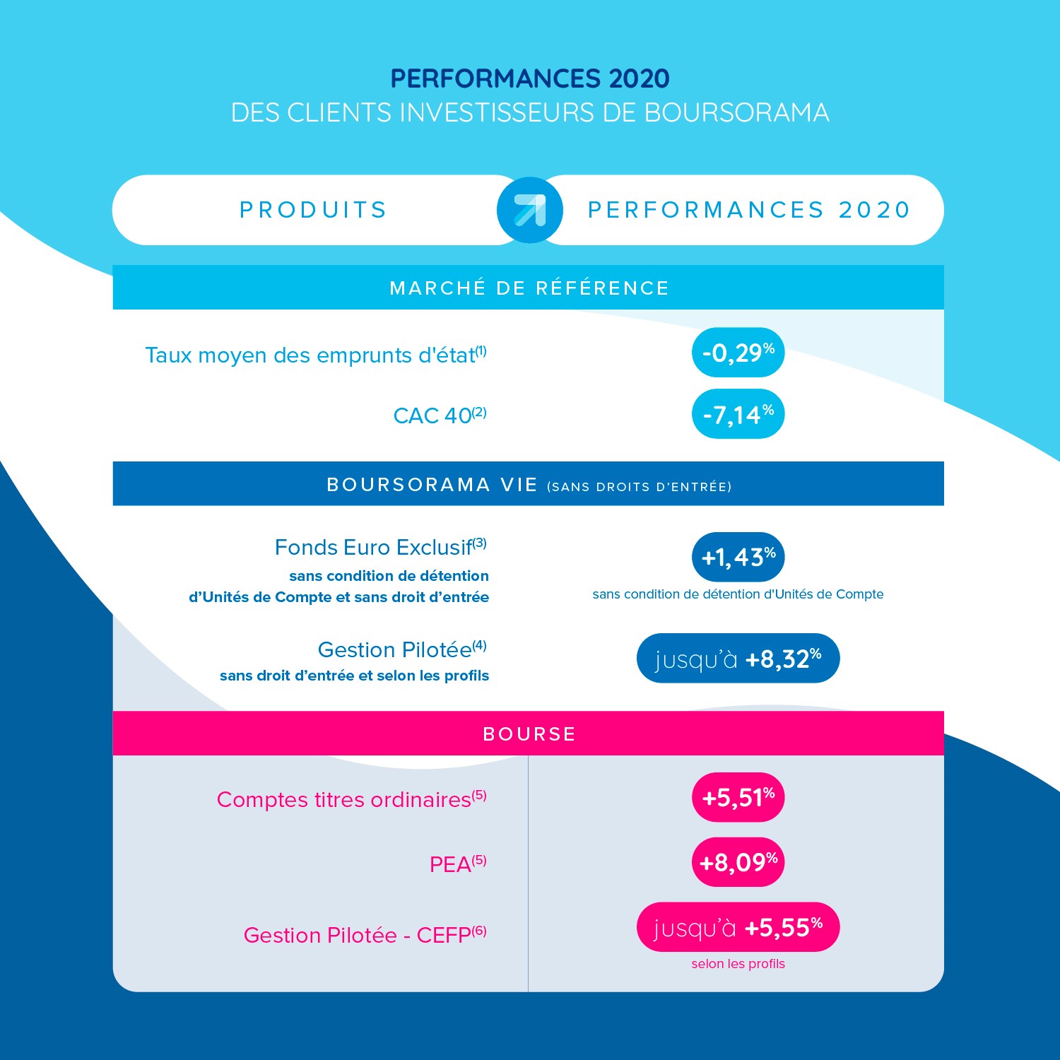 Visuel tableau comparatif des performances 2020 de l'assurance vie chez Boursorama Banque