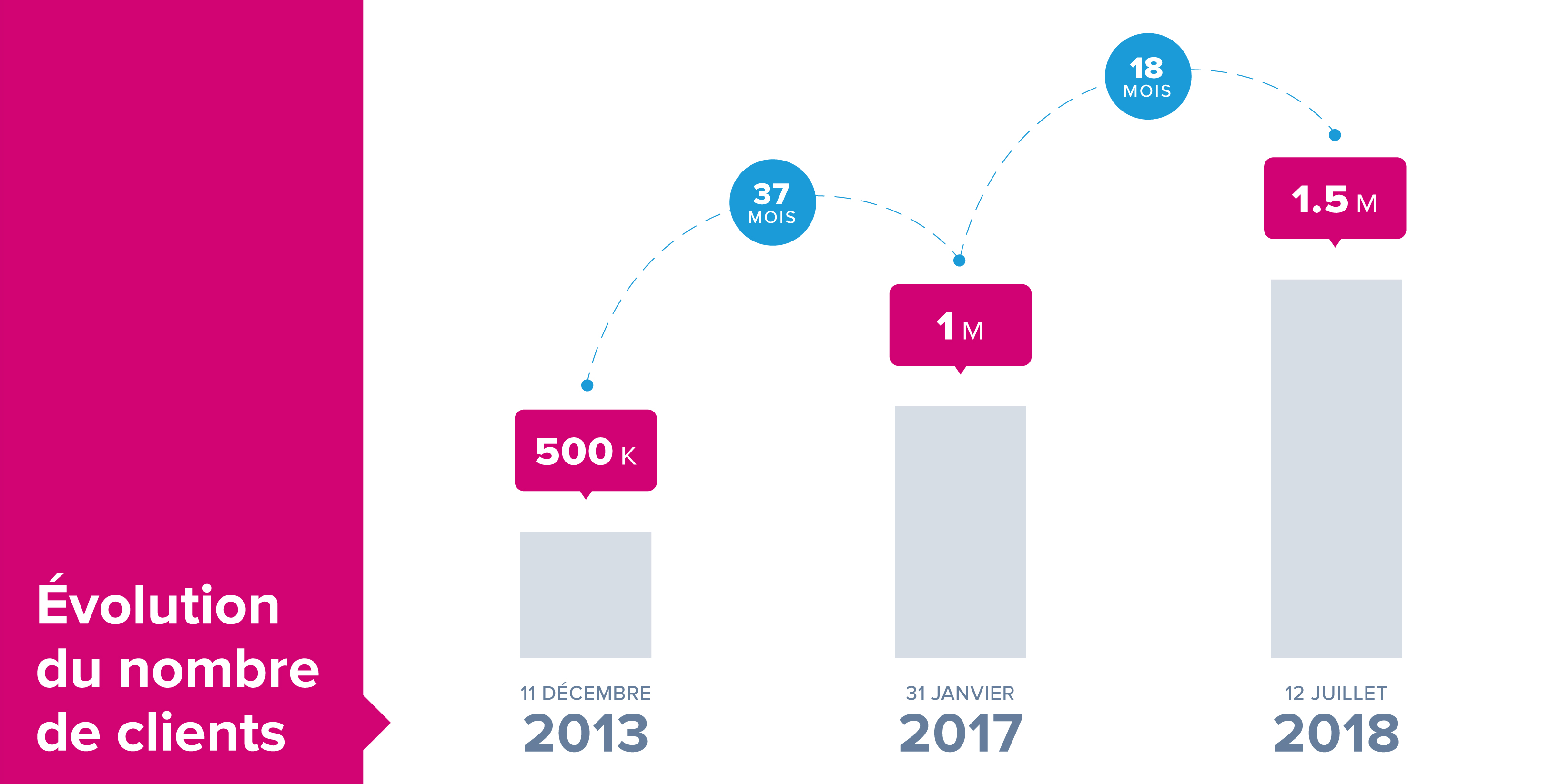 Visuel graphique présentant l'évolution du nombre de clients de Boursorama Banque de 2013 à 2018