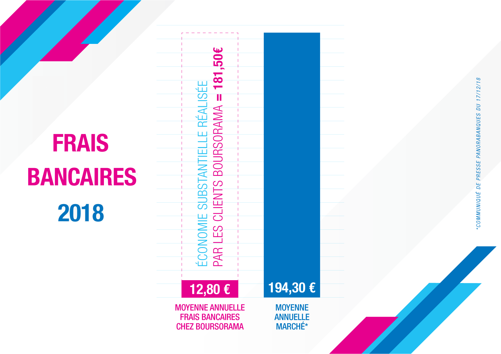 Visuel graphique comparatif des frais bancaires en 2018