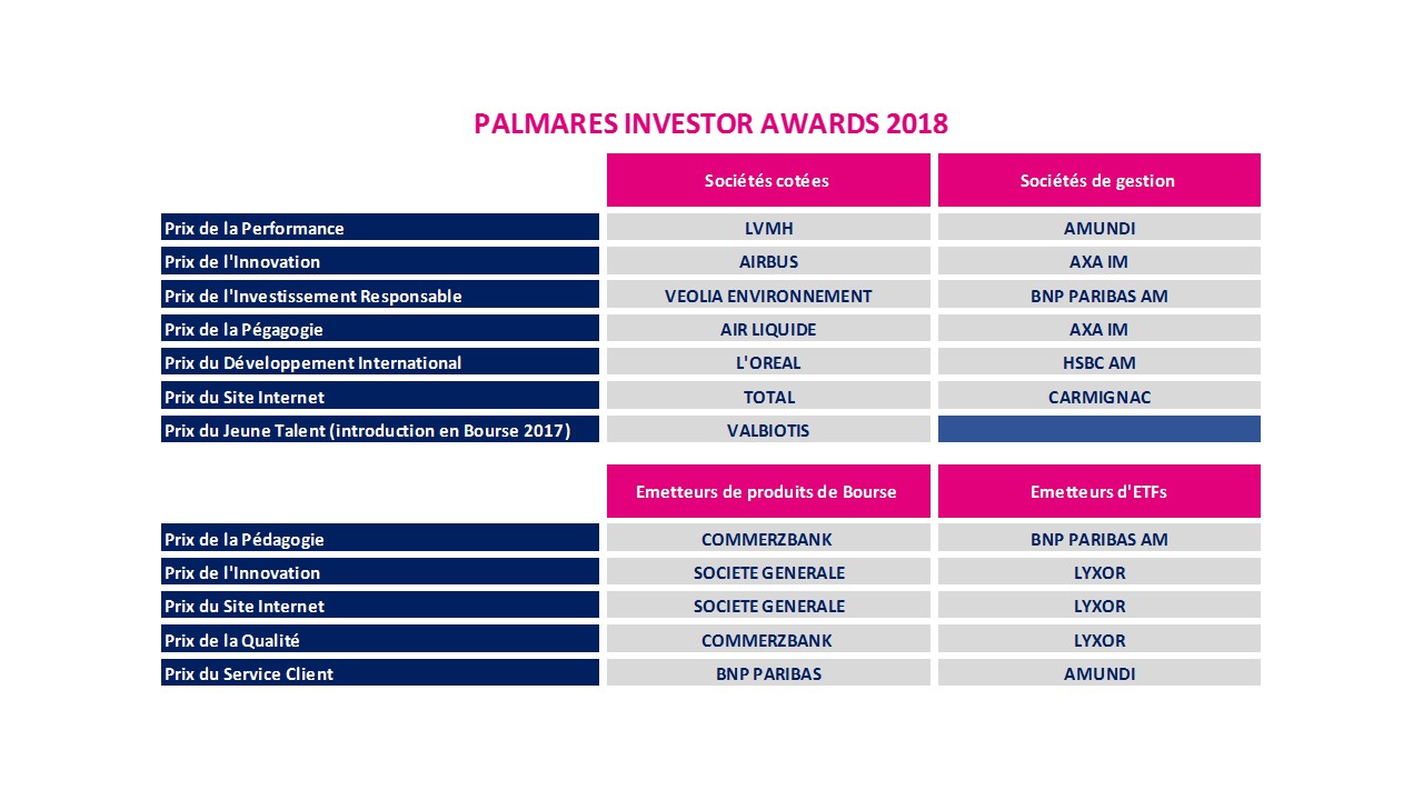 Visuel tableau du palmarès des Investor Awards 2018