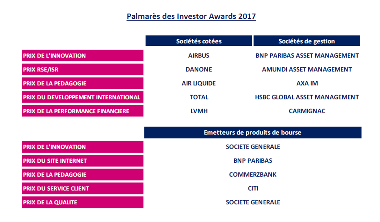 Visuel tableau du palmarès des Investor Awards 2017