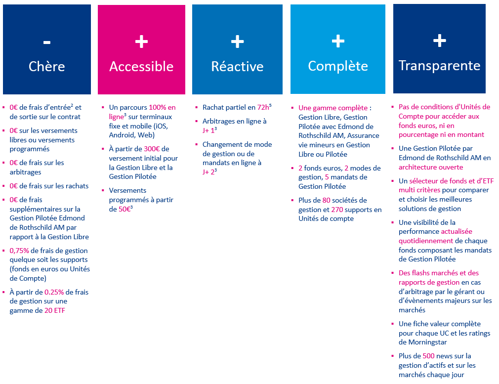 Visuel liste descriptive des atouts de l'assurance vie chez Boursorama Banque