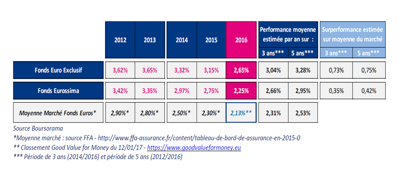 Visuel tableau comparatif des taux de rendements des fonds Euros Exclusif et Eurossima de 2012 à 2016