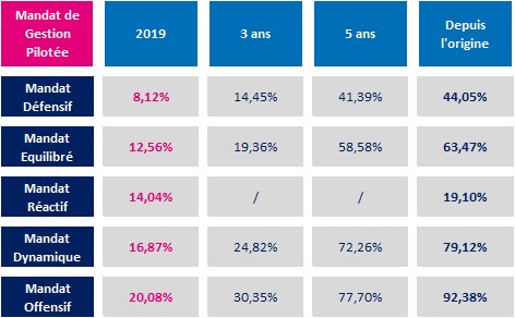 Visuel tableau comparatif des performances de la Gestion Pilotée en 2019, sur 3 ans, 5 ans et depuis l'origine